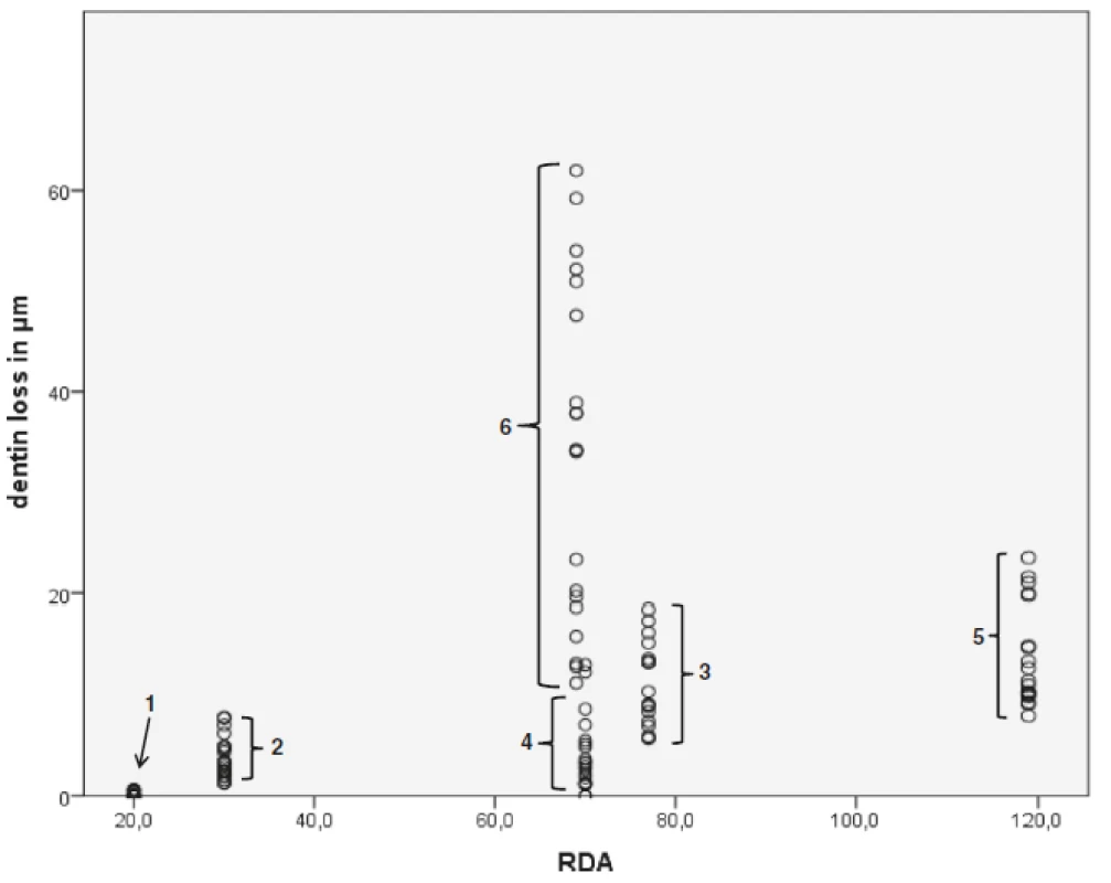 Correlation between dentin loss and RDA value of toothpaste. The numbers are representing the toothpaste numbers