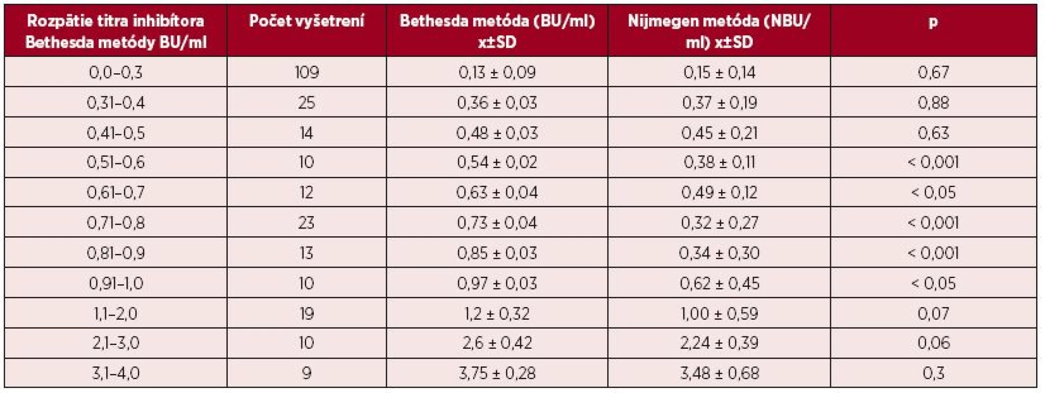 Priemerné hodnoty titrov inhibítora (± SD) pri vyšetrení Bethesda metódou v určenom rozpätí titrov v intervale medzi 0,0–3,0 BU/ml a výsledky paralelného vyšetrenia vzoriek Nijmegen metódou