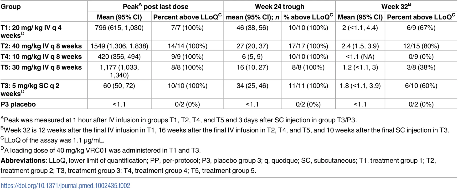 Summary of serum concentration levels (μg/ml) in the PP cohort.
