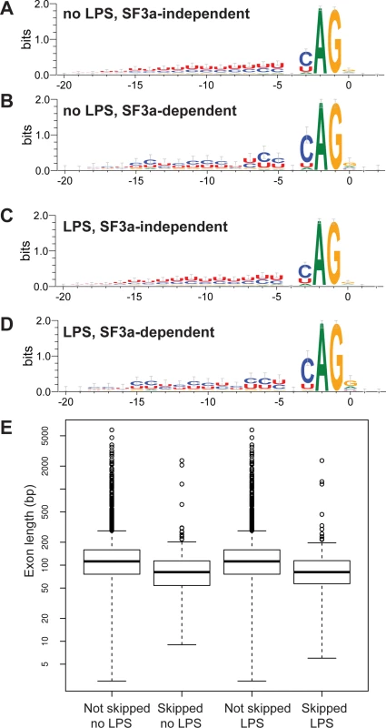 Identification of intron and exon features that correlate with alternative splicing events regulated by SF3a1.
