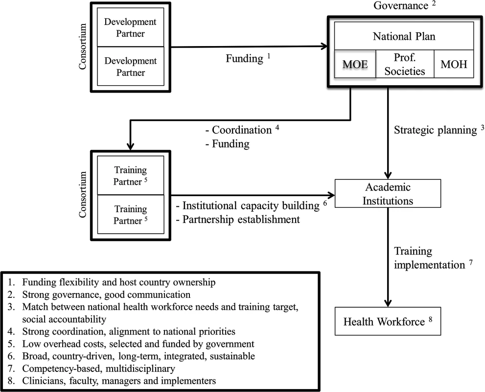 Proposed new framework and practices for training initiatives aimed at health professionals in low-income countries.