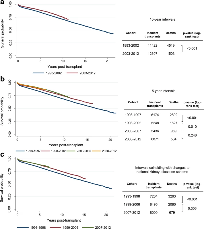 Kaplan-Meier curves and log-rank tests to explore changes in patient survival between different cohorts based on year of transplant: (a) 10-year intervals (b) 5-year intervals and (c) intervals that coincide with changes to the national kidney allocation scheme