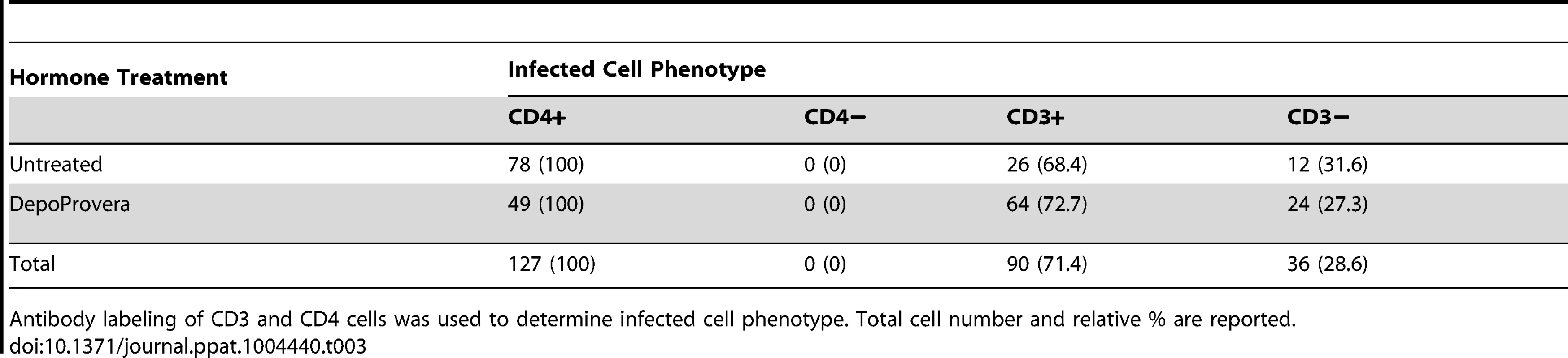 Phenotype of SIV infected cells after inoculation JRFL pseudotyped virions.