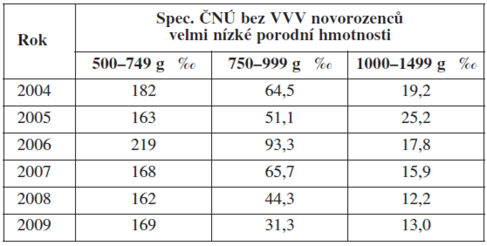 Spec. časná novorozenecká úmrtnost bez VVV novorozenců s hmotností méně než 1500 g v letech 2004–2009