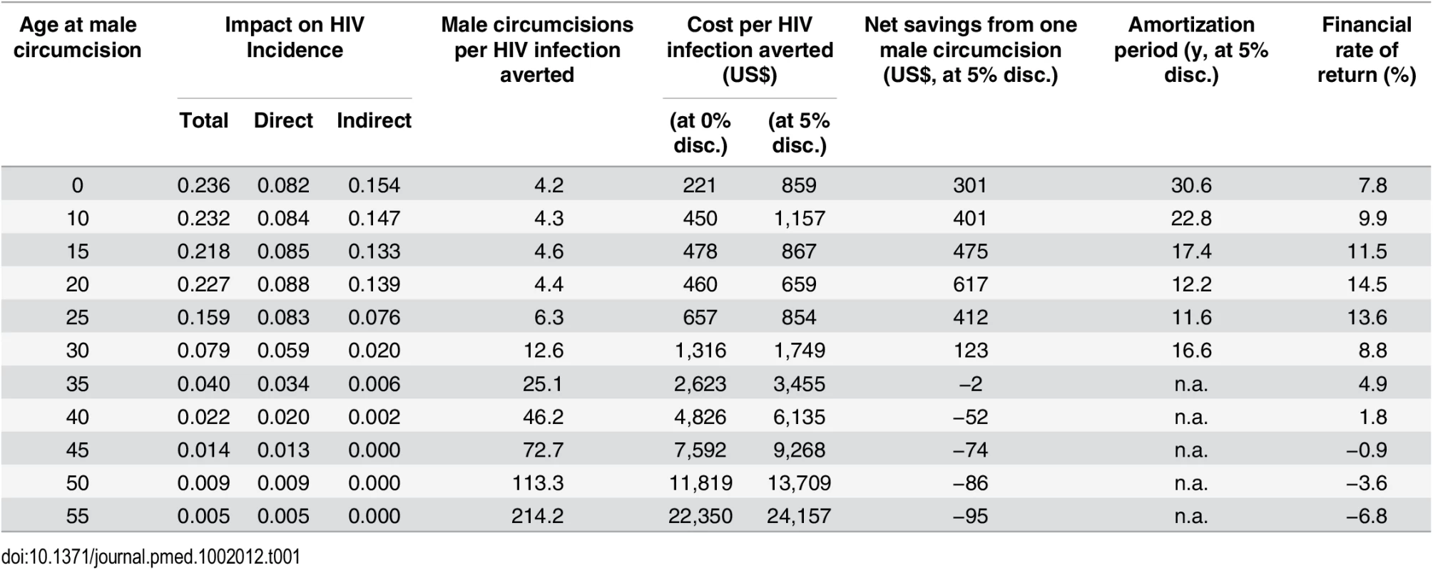 Summary of results (based on one male circumcision performed in South Africa in 2013).