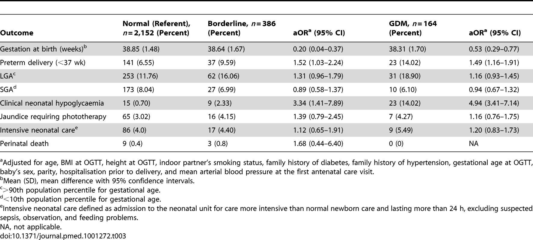Neonatal outcomes comparing referent group to borderline and GDM groups.