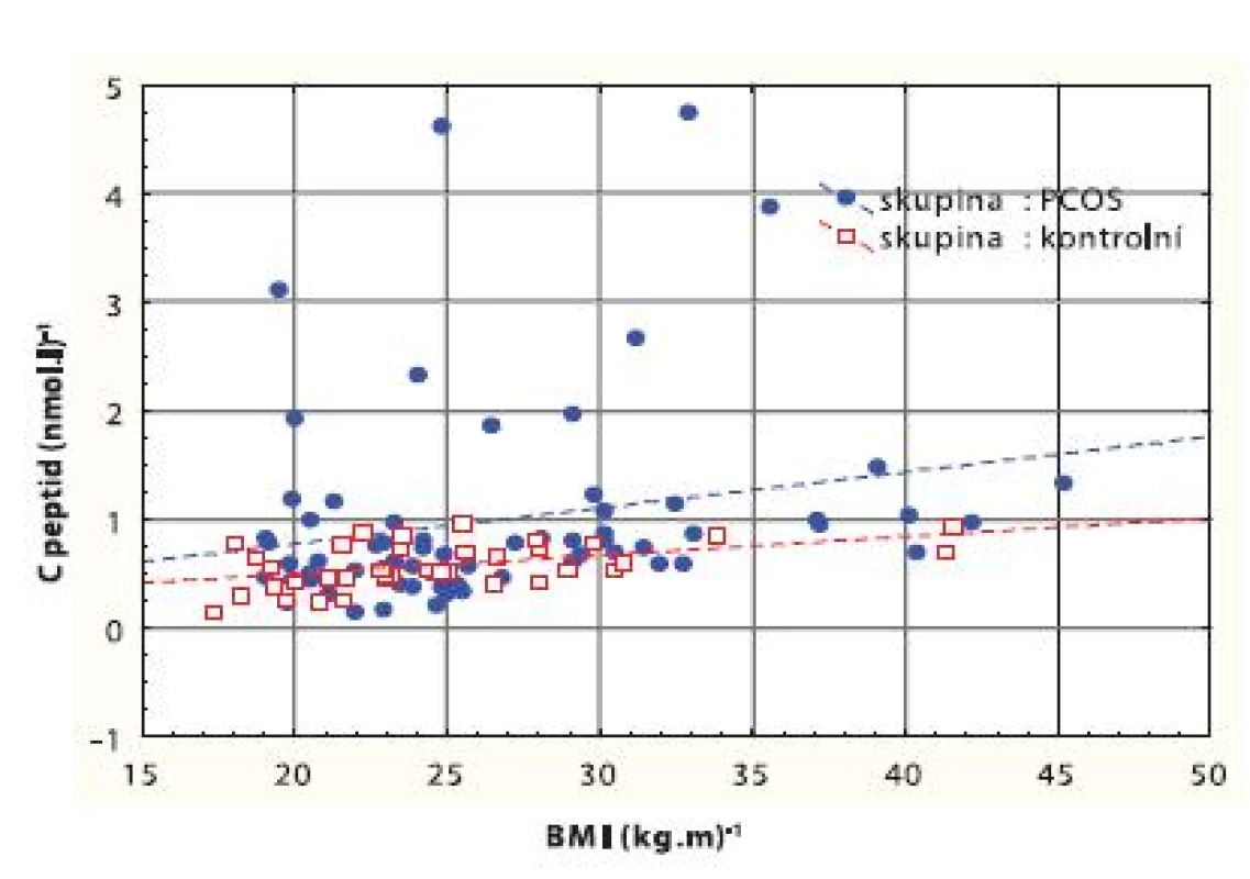 Korelační graf mezi BMI (kg.m&lt;sup&gt;-2&lt;/sup&gt;) a C peptidem (nmol.l&lt;sup&gt;-1&lt;/sup&gt;)