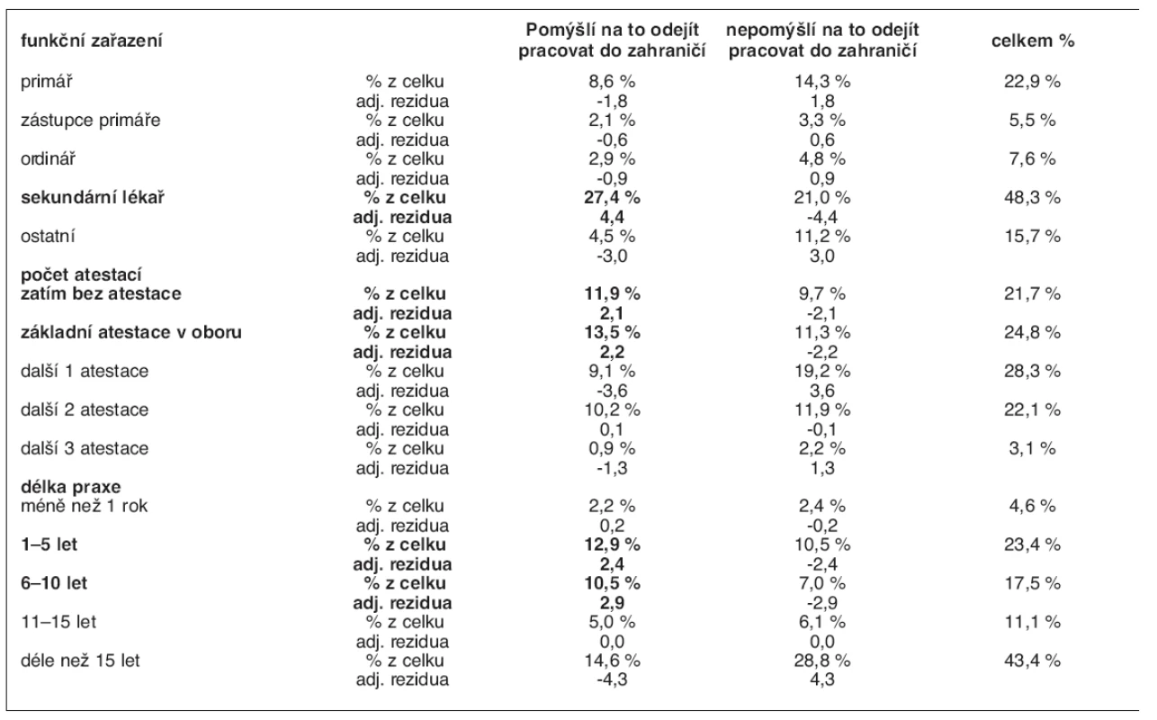 Migrační úmysl dle funkčního zařazení a úrovně vzdělání v %, adjustovaná rezidua (n = 462)