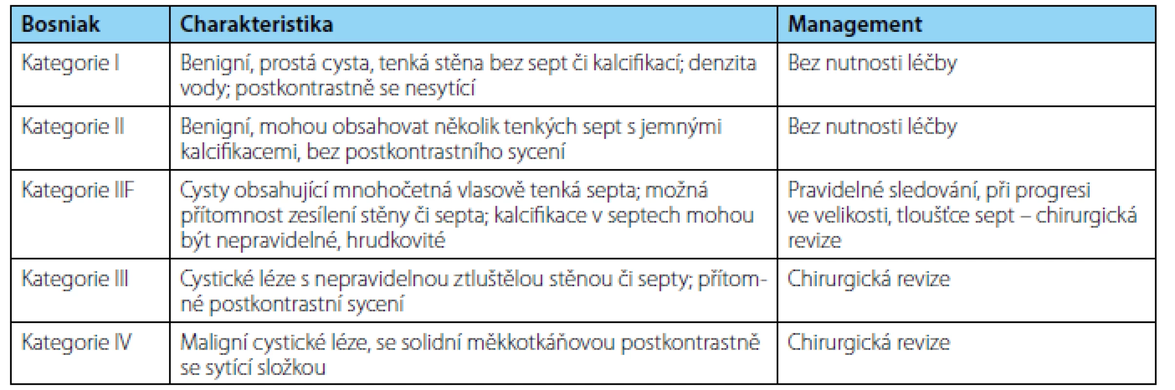 &lt;i&gt;Bosniakova klasifikace cystických lézí ledvin&lt;/i&gt;
Table 1. &lt;i&gt;Bosniak classification of cystic renal masses&lt;/i&gt;