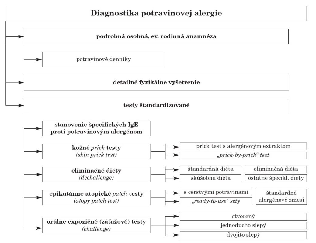 Štandardizované testy v diagnostike potravinovej alergie.