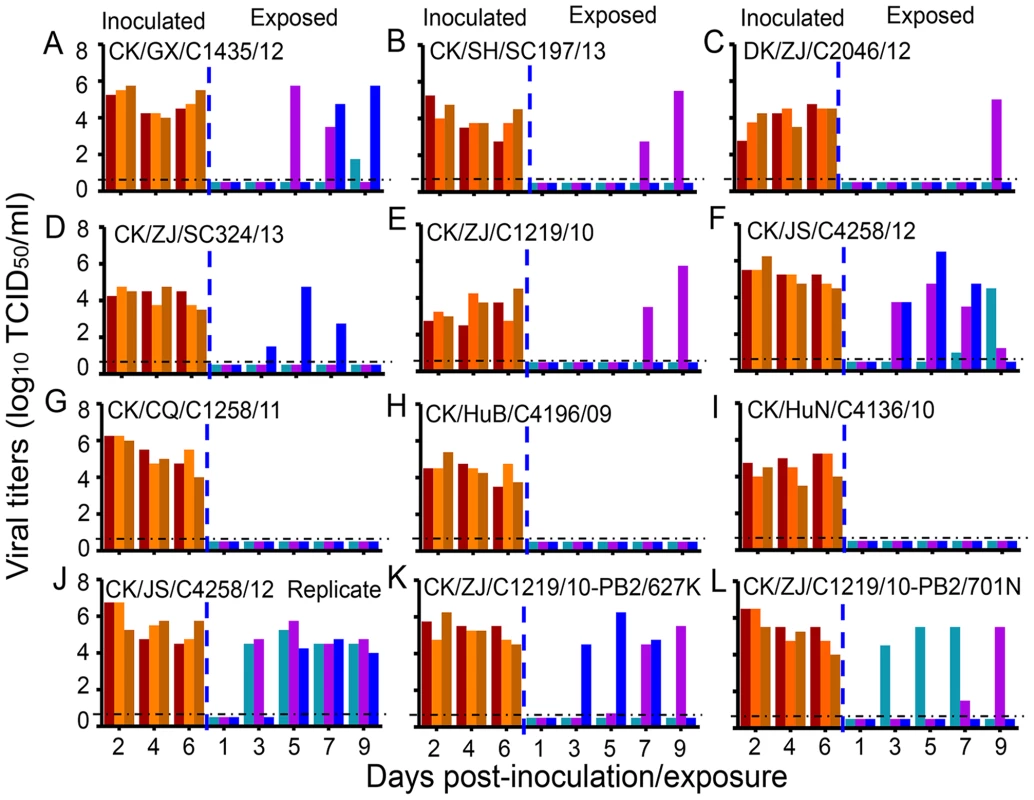 Respiratory droplet transmission of H9N2 viruses in ferrets.