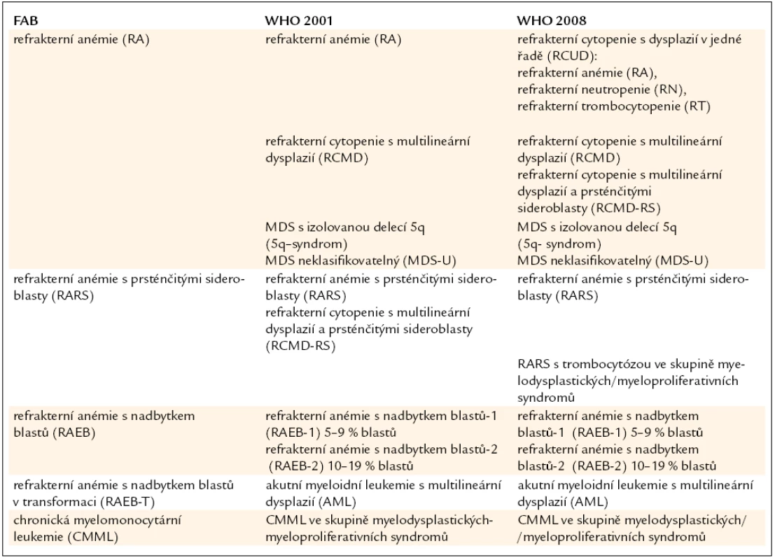 Srovnání FAB klasifikace MDS s WHO klasifikací z roku 2001 a její revizí z roku 2008.