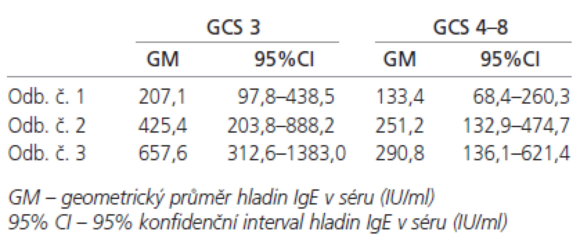 Průměrné hladiny IgE (IU/ml) v séru u pacientů s GSC 3 a GSC 4–8.