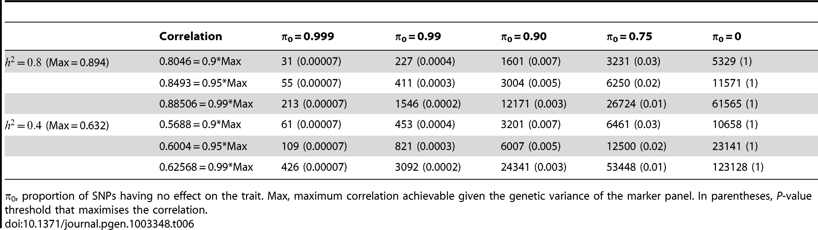 Numbers of subjects (in 1000s, rounded up) required to attain a specified correlation with a normal trait using a panel of 1,000,000 markers that explains the full heritability.