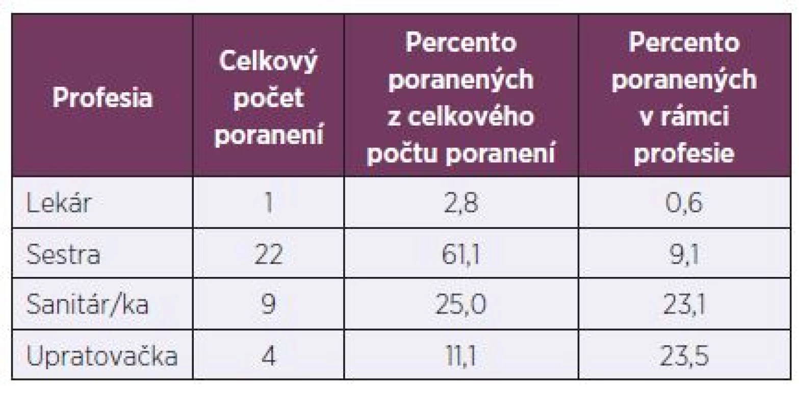 Počet poranení v spoločnosti FMC – dialyzačné služby, s. r. o., podľa profesie