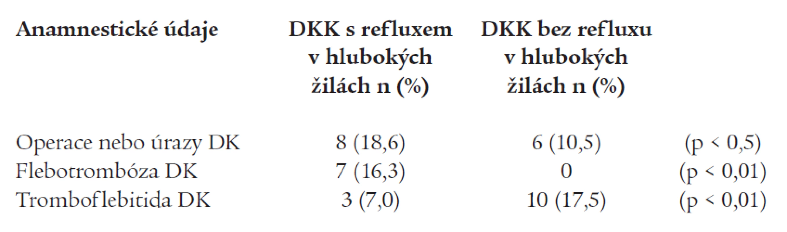 Výskyt refluxu v hlubokých žilách DKK podle některých anamnestických údajů.