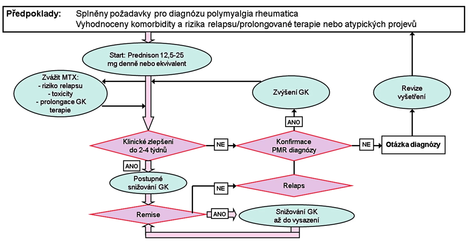 Algoritmus terapie PMR podle doporučení EULAR/ACR 2015 (11).