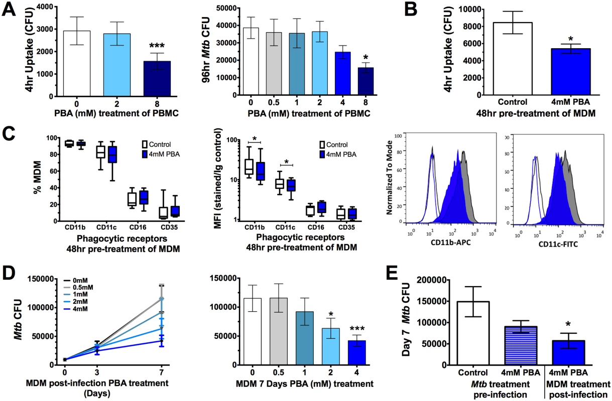 PBA resticts <i>Mtb</i> uptake and intracellular growth in PBMC and MDM.
