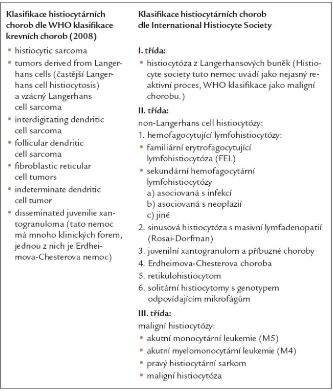 Klasifikace histiocytárních chorob dle WHO klasifikace maligních krevních chorob (2008) a dále dle International Histiocyte Society [56].