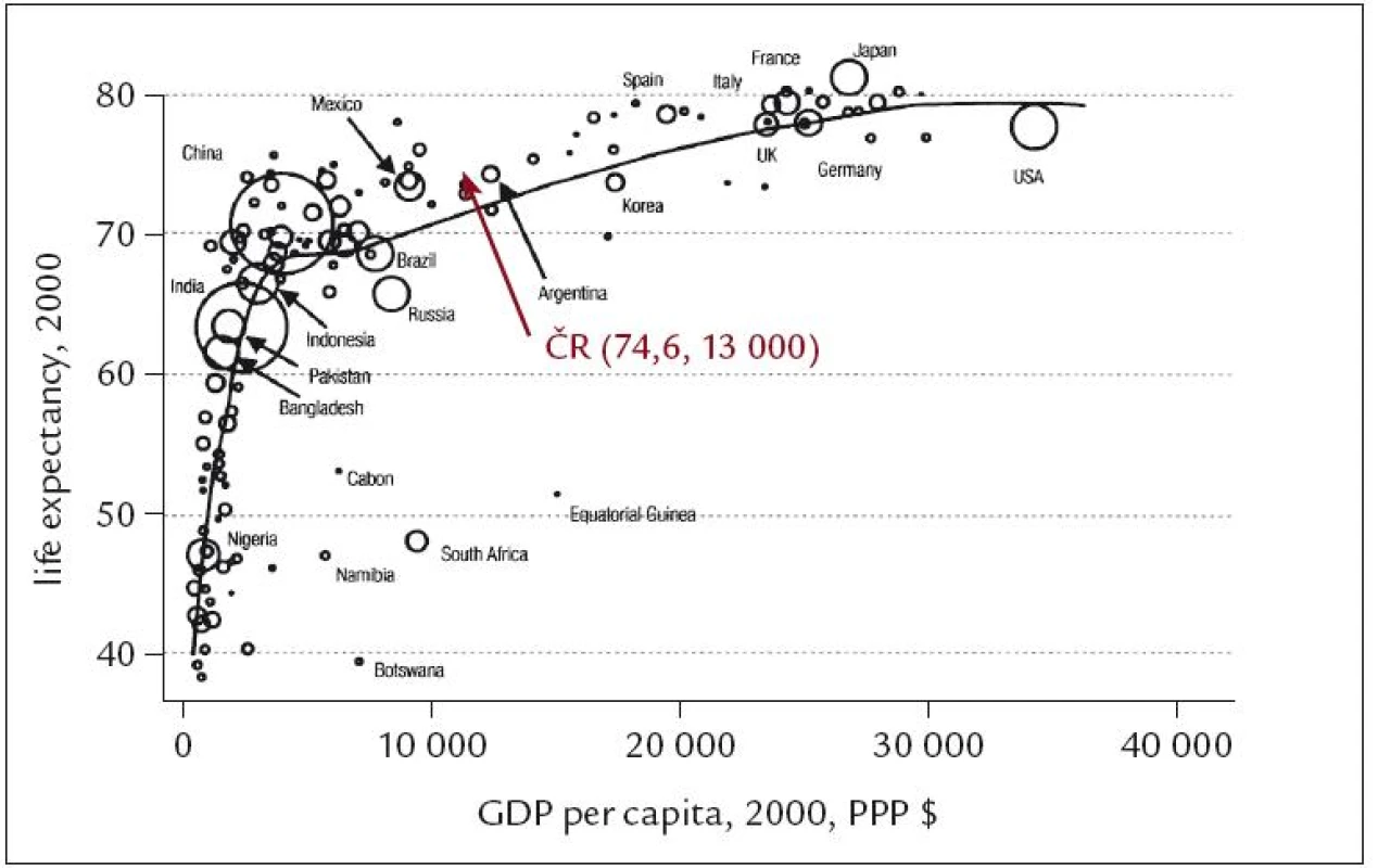 Vztah mezi hrubým domácím produktem (v dolarech) na 1 obyvatele (osa x) a očekávanou střední délkou života (osa y) v roce 2000. Velikost kroužků odpovídá počtu obyvatel uvedených zemí [2].