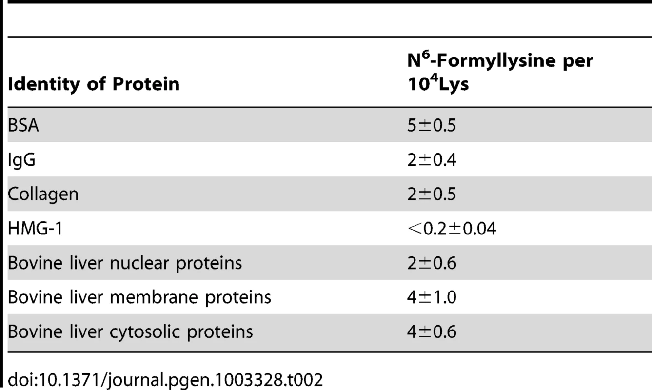 Quantification of N&lt;sup&gt;6&lt;/sup&gt;-formyllysine in different proteins.
