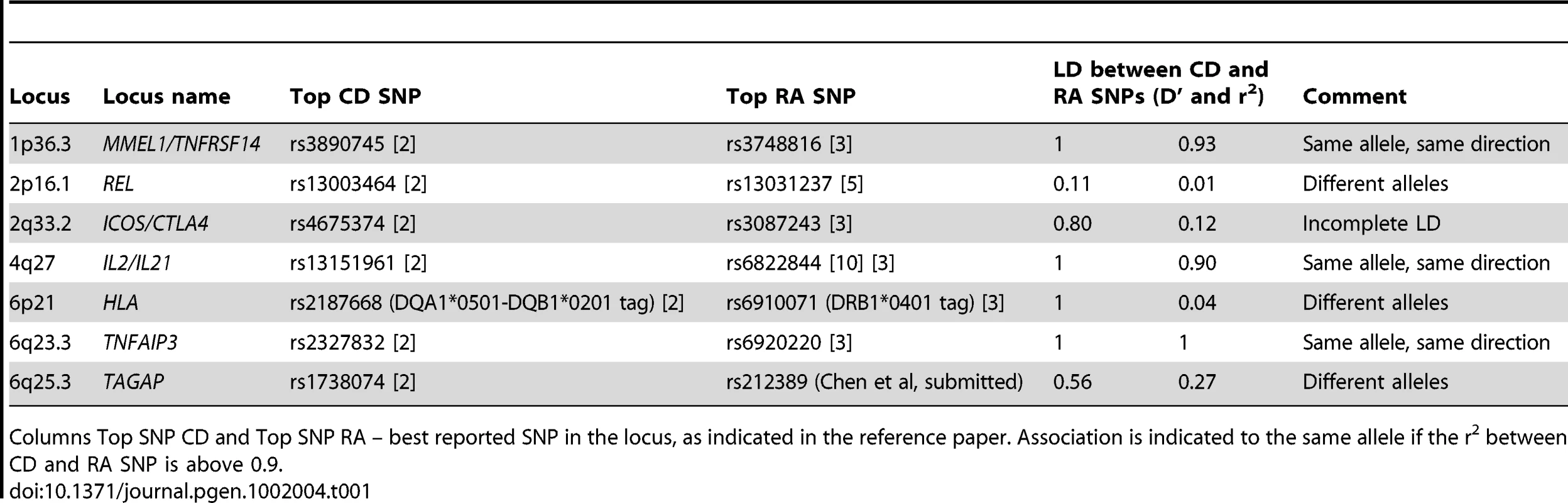 Comparison of CD and RA risk alleles at seven shared risk loci.