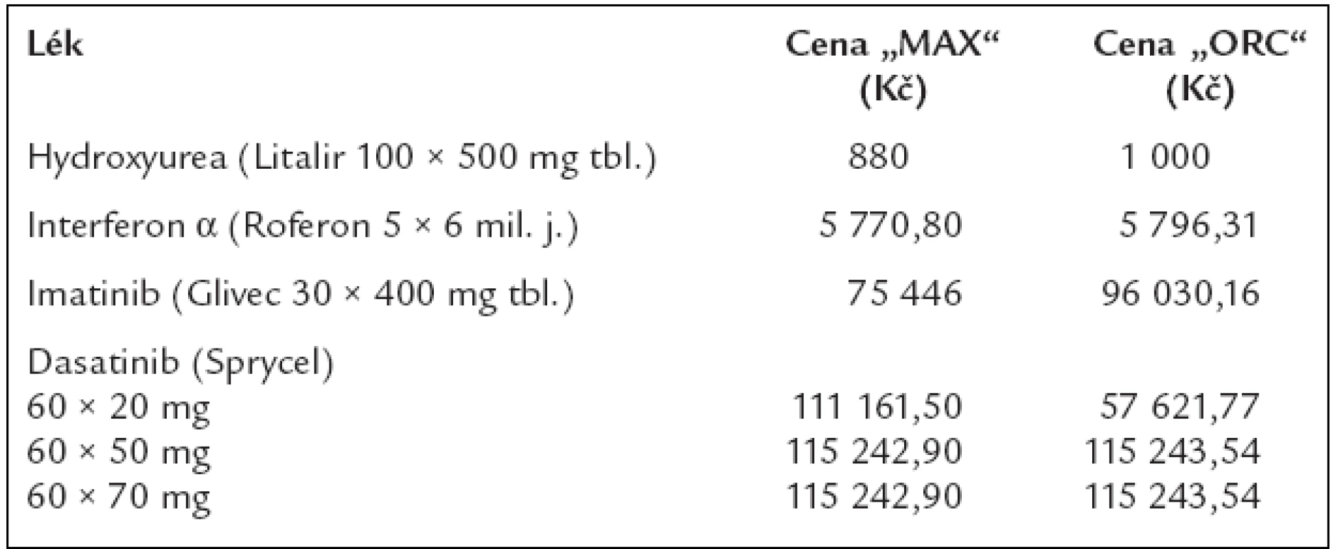 Ceny 1 balení léků, používaných pro léčbu chronické myeloidní leukemie dle číselníku VZP, platného od 1. 8. 2006, s výjimkou preparátu dasatinib, u něhož byla cena stanovena až v dubnu roku 2007.