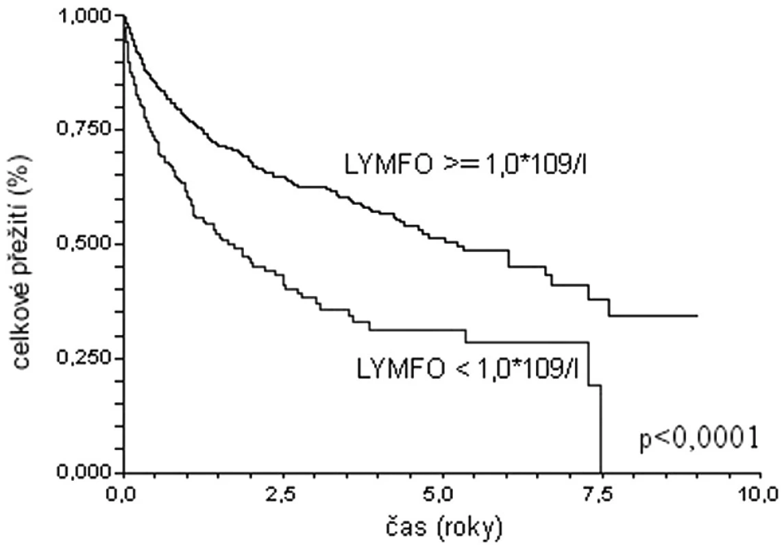 Křivky celkového přežití souboru 1337 nemocných starších 60 let s DLBCL z registru KLS. Stratifikace dle přítomnosti lymfopenie.