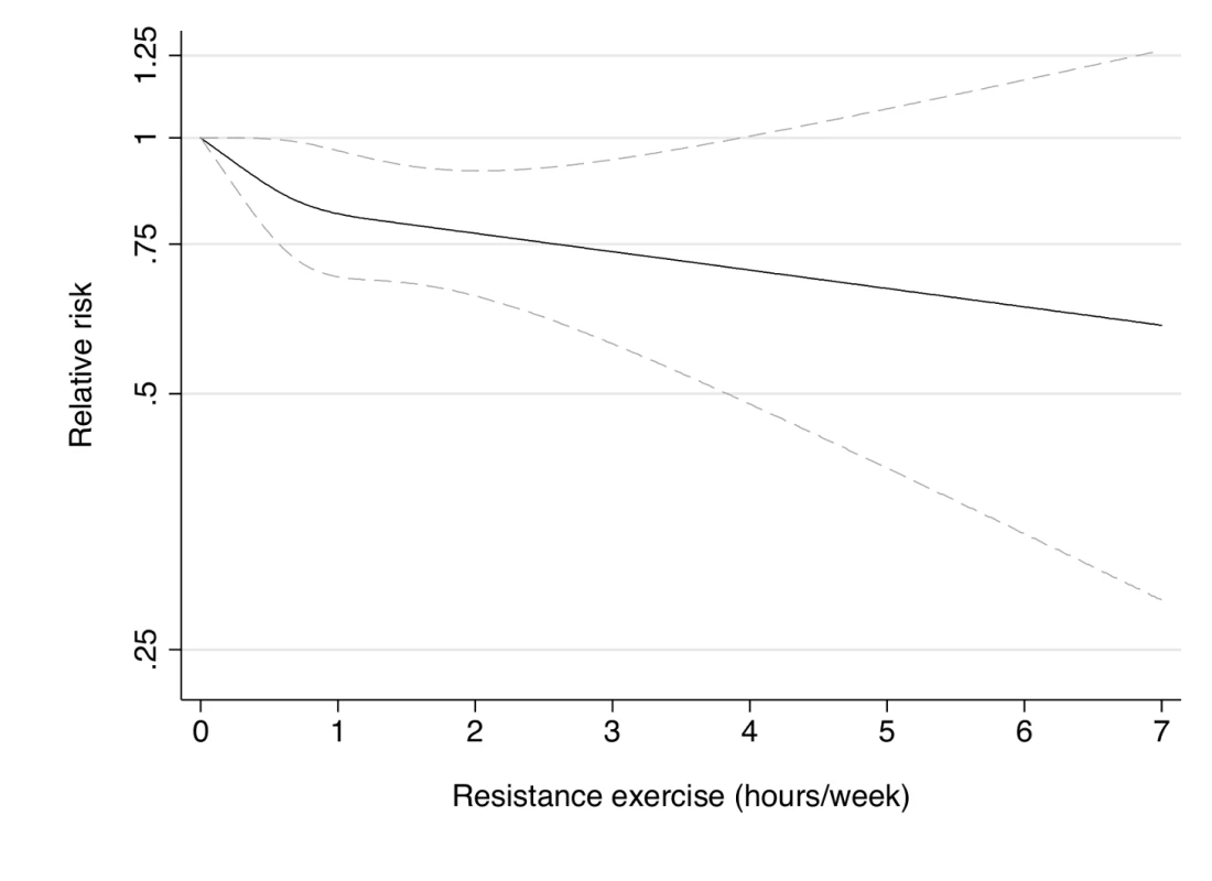 Dose-response relationship between resistance exercise (hours/week) and risk of type 2 diabetes in women from the Nurses' Health Study.