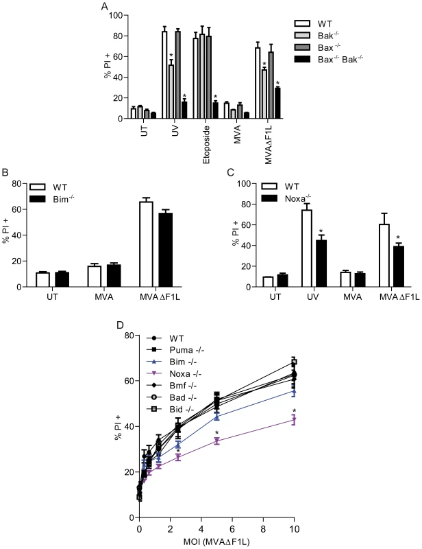 MVAΔF1L mediated apoptosis is predominantly induced by the BH3-only proteinNoxa.