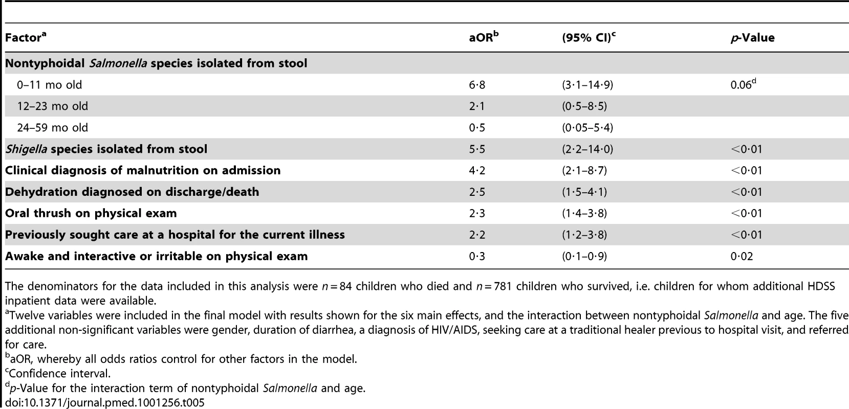 Factors independently associated with an increased or decreased risk of death among children &lt;5 y old hospitalized with diarrhea in a multivariable logistic regression analysis, western Kenya 2005–2007.