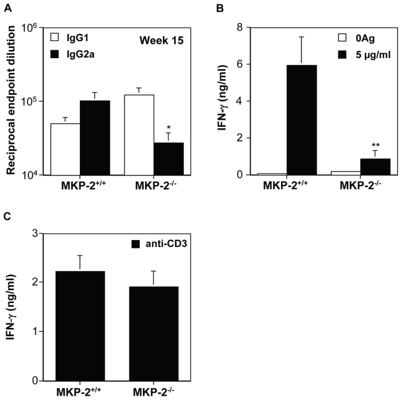 MKP-2 deficiency results in a limited Th1 response following footpad infection with <i>L. mexicana</i>.