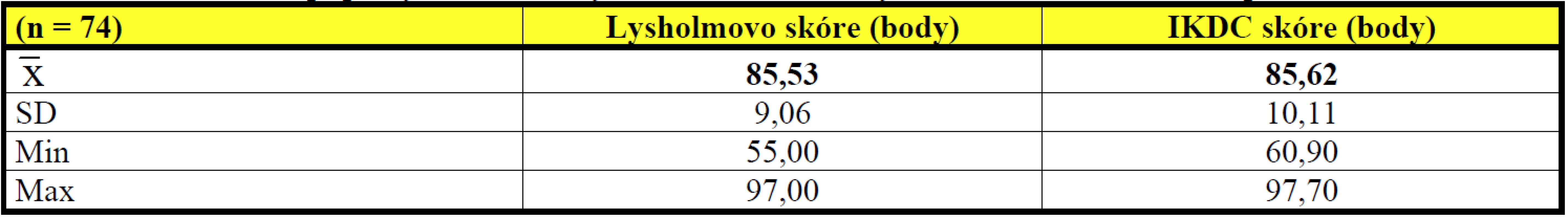 Srovnání základních popisných statistických charakteristik Lysholmova skóre a skóre podle IKDC