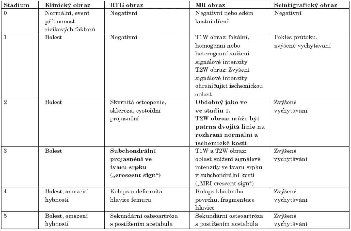 Klasifikace avaskulární osteonekrózy hlavice femuru (podle 39).