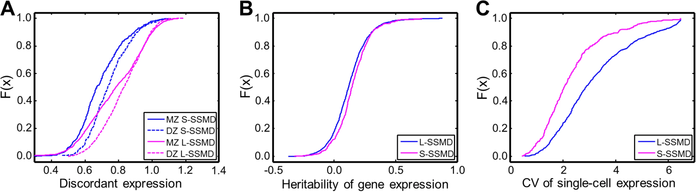 Differences in expression discordance, heritability and variability between L- and S-SSMD genes.