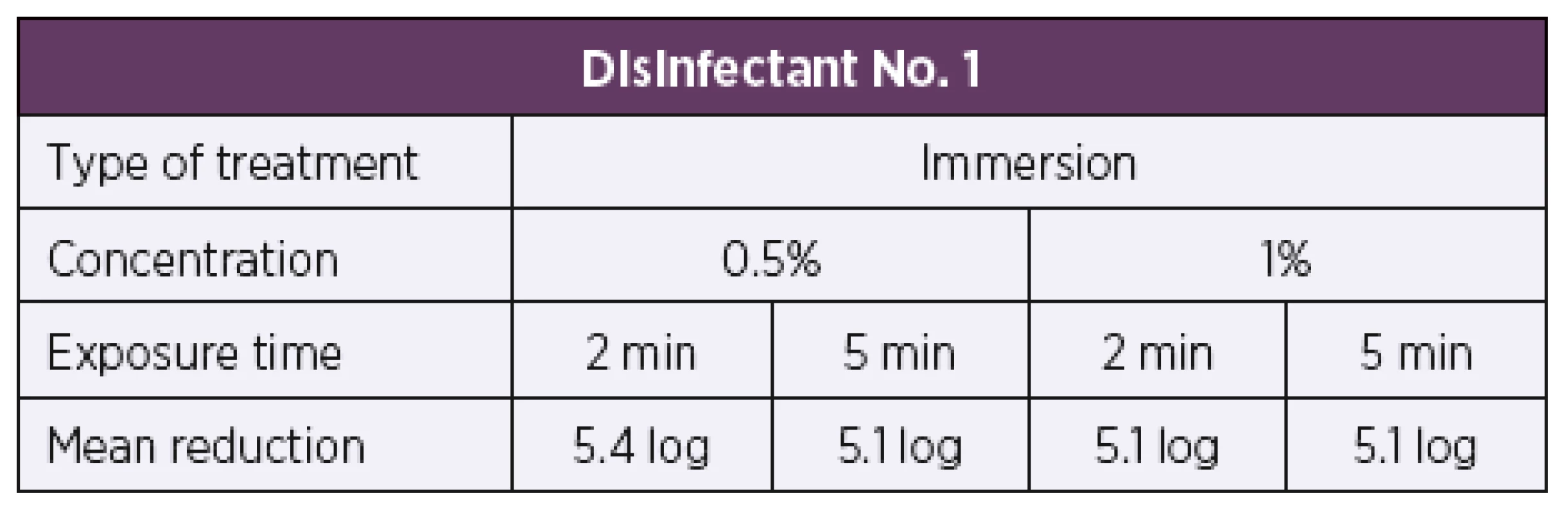 Overview of the mean log reduction in the bacterial counts
achieved using disinfectant No. 1 depending on the concentration and
exposure time when tested by the carrier immersion method