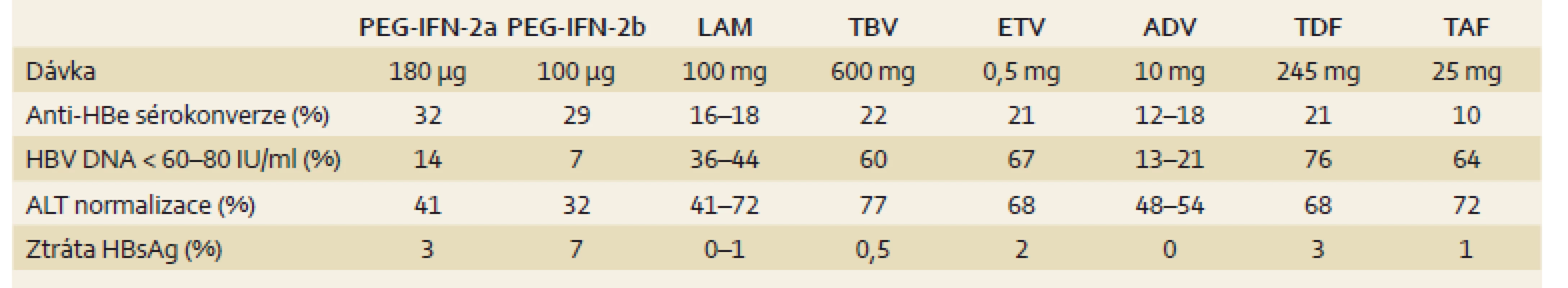Výsledky léčby HBeAg pozitivních pacientů (u PEG-IFN 6 měsíců po 48 nebo 52 týdnech léčby, u NA po 48 nebo 52 týdnech dosud probíhající léčby) [3].
Tab. 1. Results of treatment of HBeAg-positive patients (PEG-IFN 6 months after 48 or 52 weeks of treatment, nucleotide analogs at 48 or 52 weeks of treatment) [3].