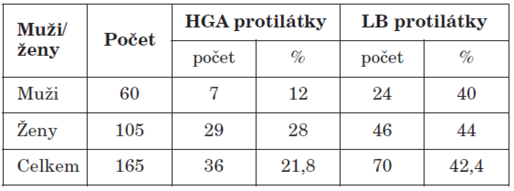 Porovnání infekčnosti u HGA a LB podle pohlaví
Table 3. Infectivity of human granulocytic ehrlichiosis (HGE) and lyme borreliosis (LB) by sex