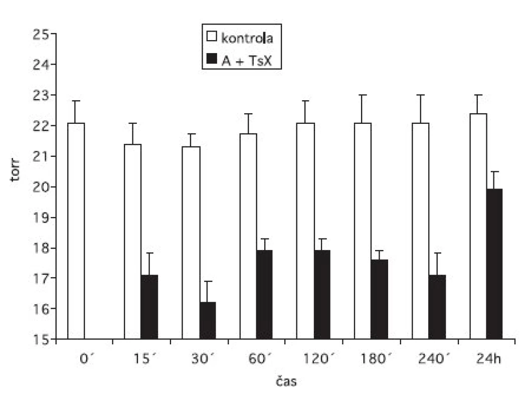Účinok zmesi 10% L-arginínu.HCl (A) + 2% Trusoptu s 0,005% Xalatanom (TsX) na fyziologické hladiny VOT králikov kmeňa Novozélandský biely n = 5; ± = stredná chyba priemeru;  = kontrolné oko;  = oko ovplyvnené zmesou L-arginín.HCl + Trusopt so Xalatanom. Rozdiely medzi okom v pokuse a kontrolným sú počas celých 24 hodín signifikantné.