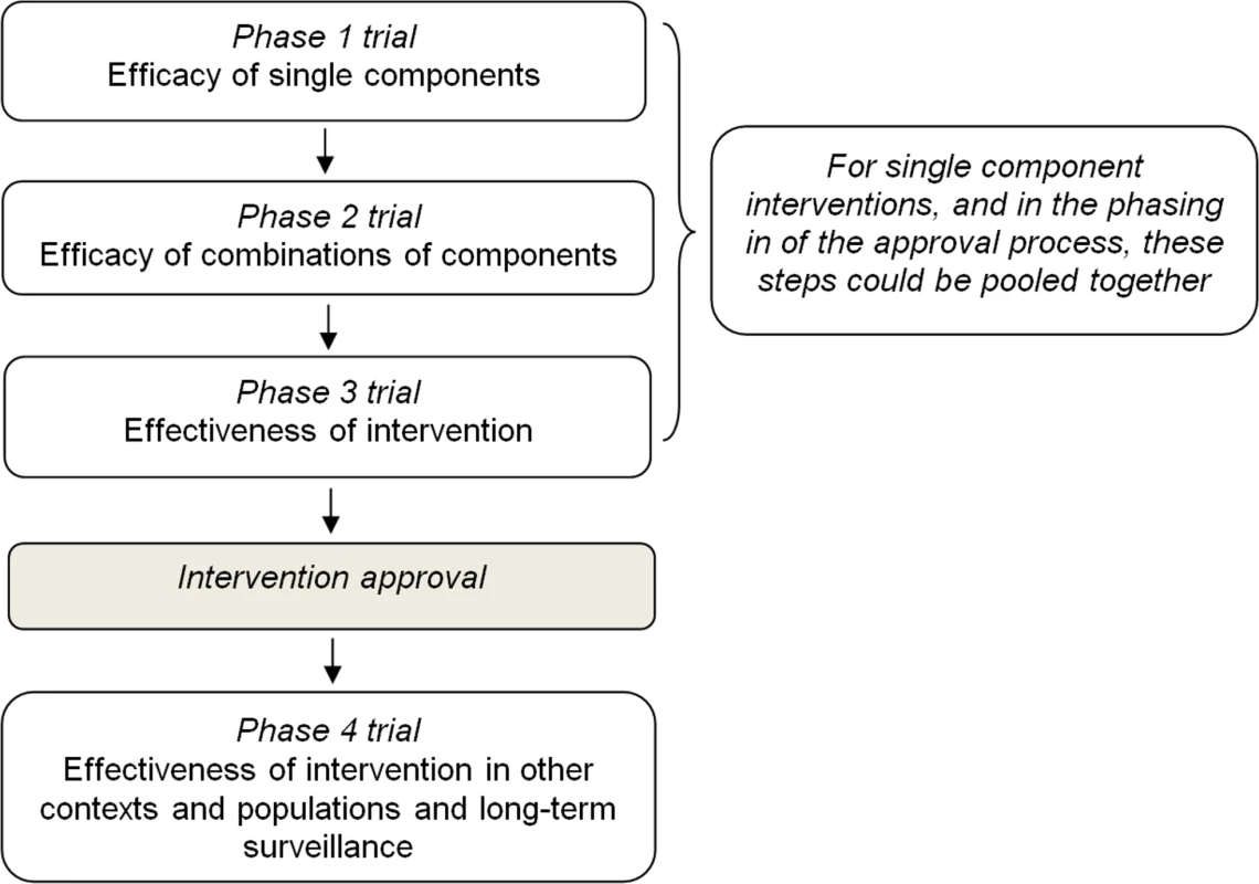 Proposal for a four-step evaluation and approval process of prevention interventions for health-compromising behaviours.