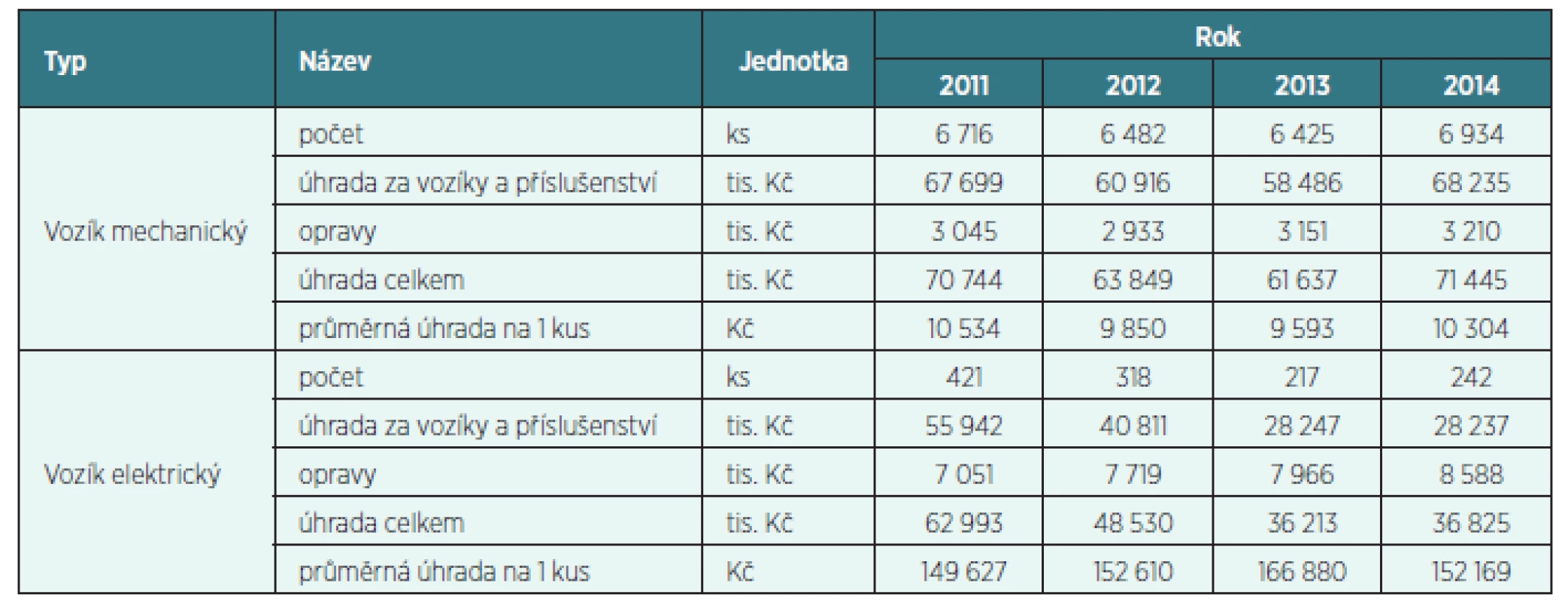 Počet všech schválených úhrad VZP ČR na invalidní vozíky*