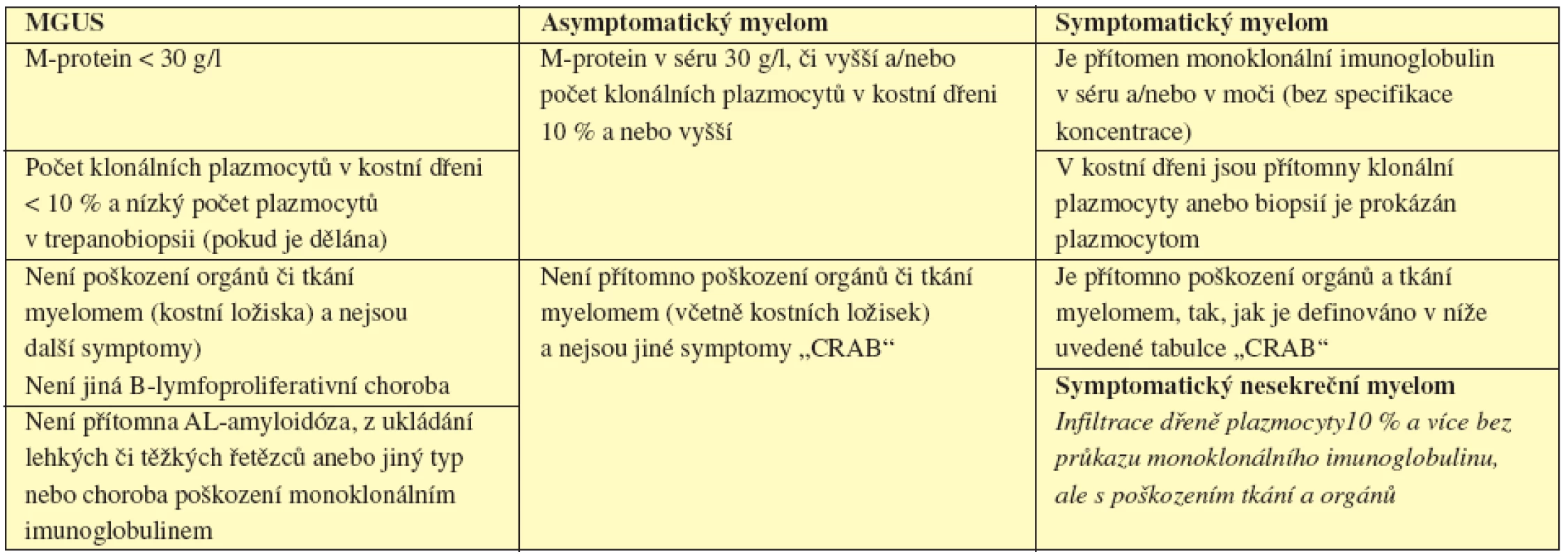 Srovnání kritéria MGUS, asyptomatického a symptomatického myelomu (International Myeloma Working Group, 2003).