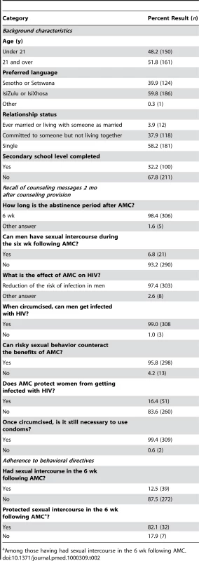 Counseling recall and adherence to behavioral directives among a subsample of men (<i>n</i> = 311) undergoing AMC.