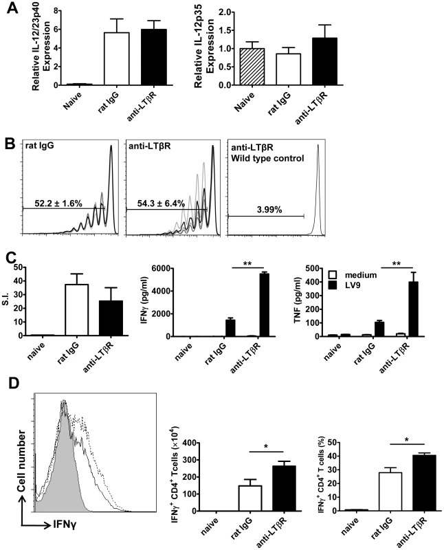 Treatment with anti-LTβR mAb LLTB2 leads to increased antigen-specific CD4<sup>+</sup> T cell IFNγ and TNF production.