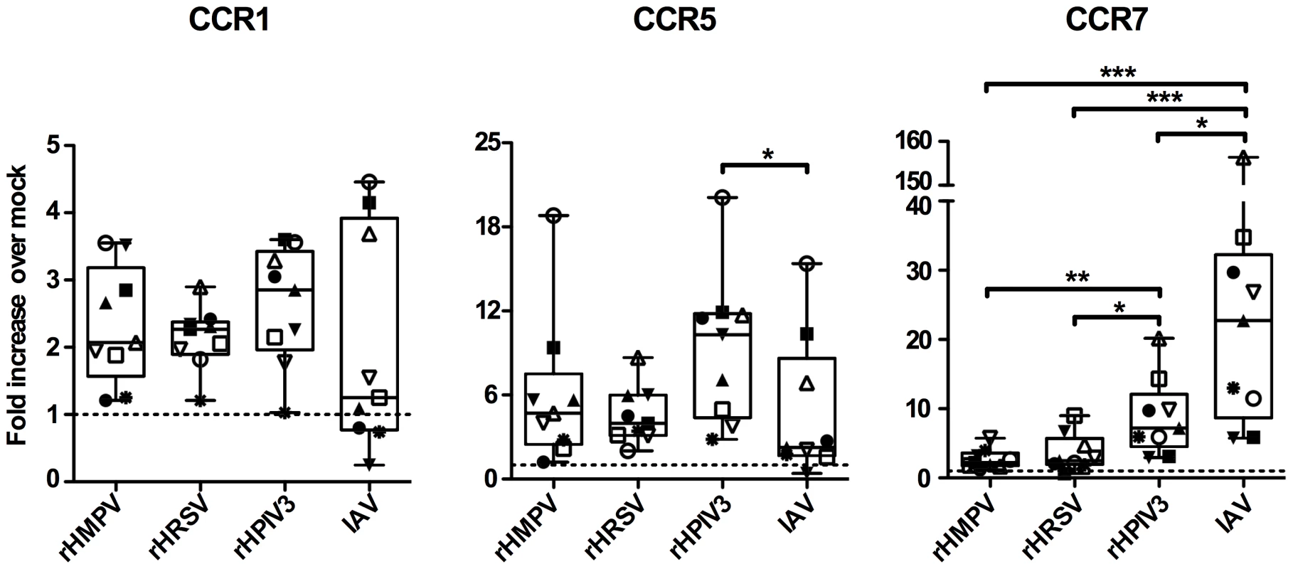 CCR1, 5 and 7 gene expression of MDDC stimulated with rHMPV, rHRSV, rHPIV3, or IAV.