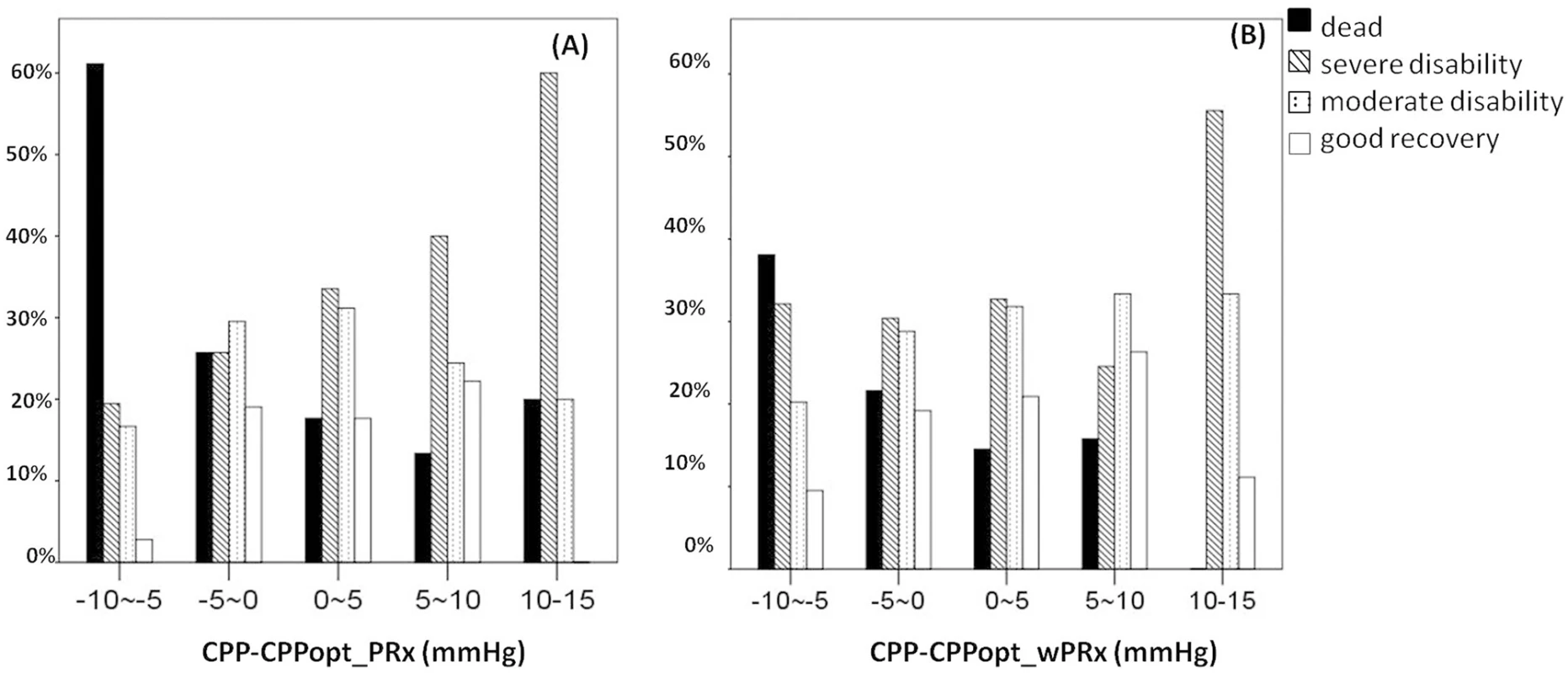 Distribution of Glasgow Outcome Scale (GOS) Score (%) versus the binned difference between the median cerebral perfusion pressure (CPP) and optimal CPP (CPPopt).