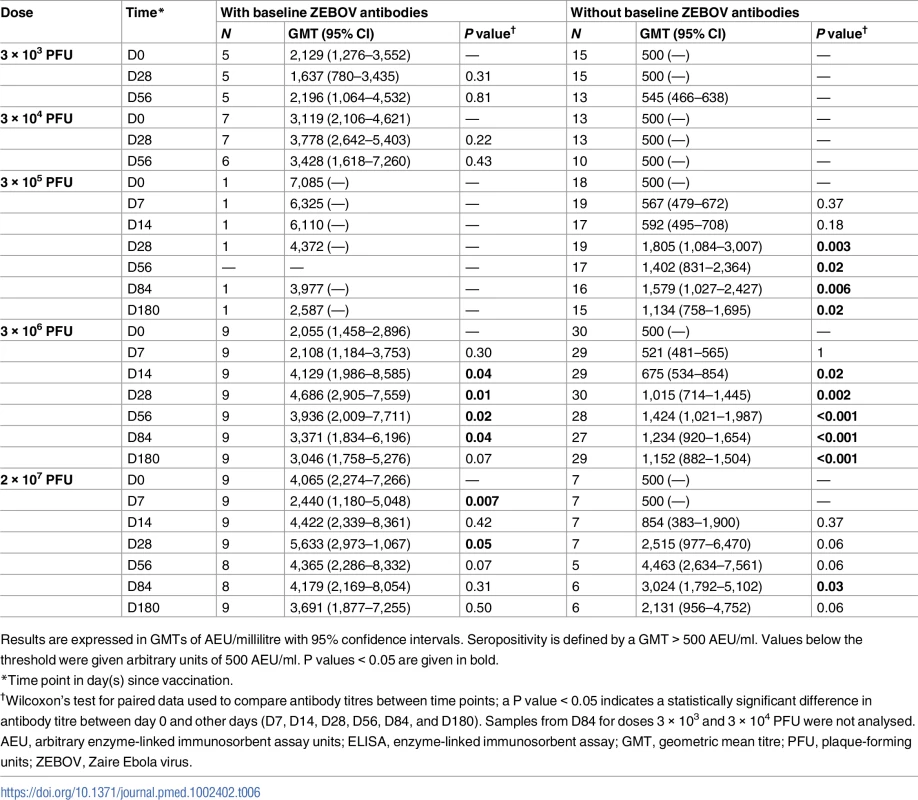Geometric mean titres of ZEBOV antibodies in adults by baseline antibody status measured by whole-virion ELISA.