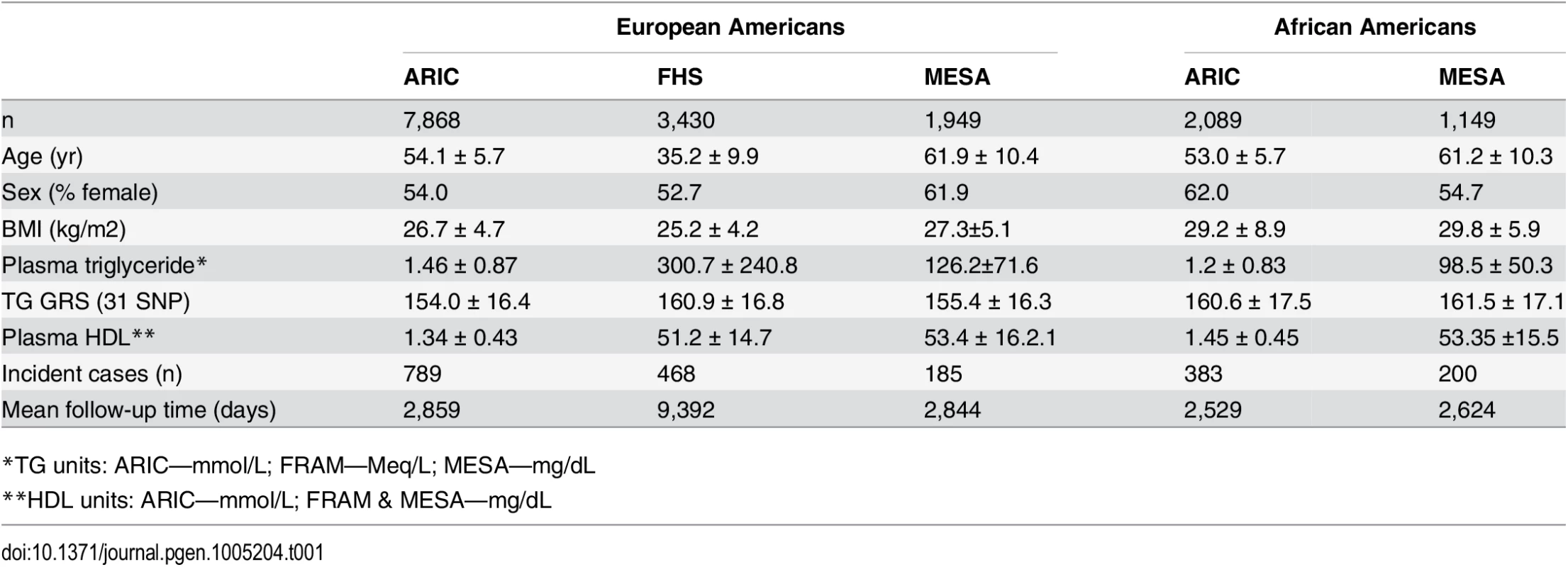 Characteristics of the three samples of European-Americans and two samples of African-Americans.