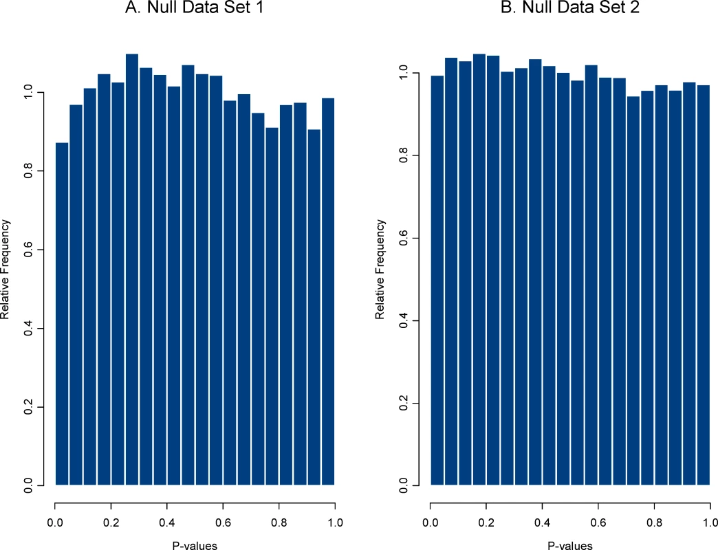 Distribution of P-values for the two plasmode null data sets.