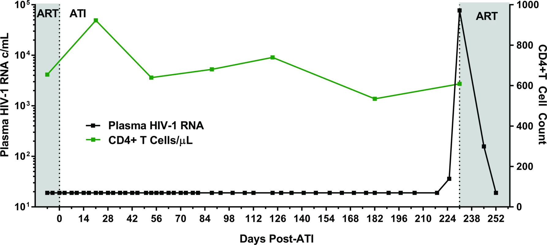 Summary timeline of plasma viral load and CD4+ T cell counts following analytical ART treatment interruption in Participant A.
